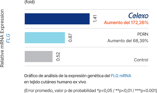 Gráfico de análisis de la expresión genética del ARNm de Filagrina en tejido cutáneo humano ex vivo