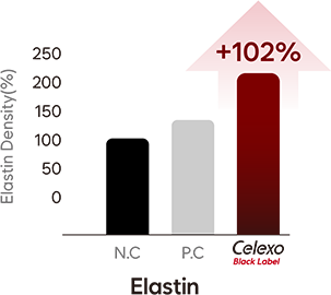 Comparative graph showing a 102% increase in elastin after application of Celexo Black Label